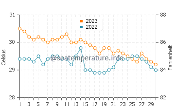 Loyola water temp chart in November
