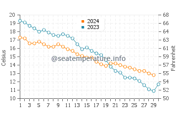 Températures de l'eau à Lozenets en novembre