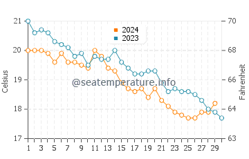 Wassertemperatur Lu Impostu im November