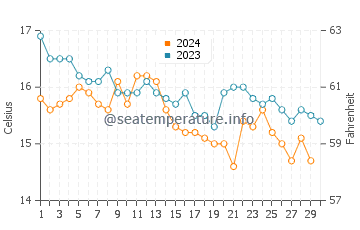 Luanco water temp chart in November