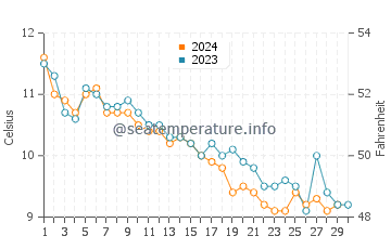 Temperature dell'acqua a Lubec a novembre