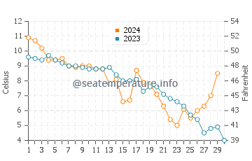 Temperature dell'acqua a Lubmin a novembre