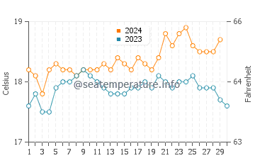 Temperature dell'acqua a Lucky Bay a novembre