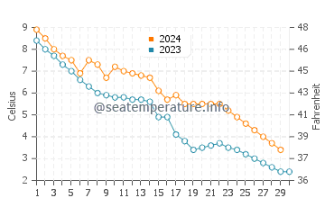 Temperature dell'acqua a Lude a novembre