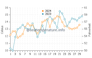 Temperature dell'acqua a Lüderitz a novembre