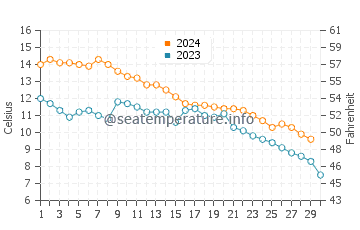 Temperature dell'acqua a Ludington a novembre