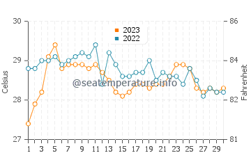 Lugus water temp chart in November