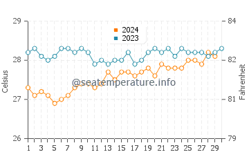 Températures de l'eau à Luís Correia en novembre