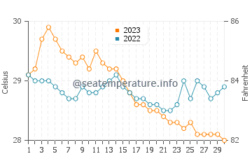 Luklukan water temp chart in November