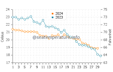 Temperature dell'acqua a Lukovë a novembre
