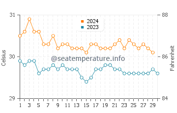 Températures de l'eau à Lukunoch en novembre