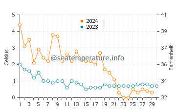 Temperature dell'acqua a Luleå a novembre