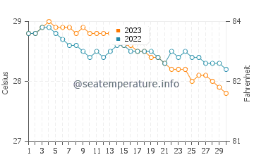 Lumangbayan water temp chart in November