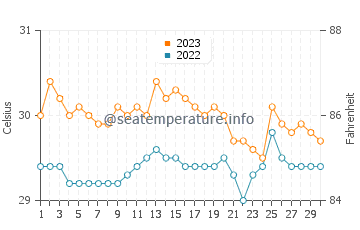 Lumatil water temp chart in November