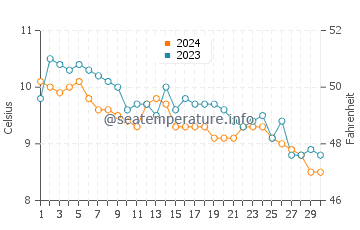 Lummi Island water temp chart in November