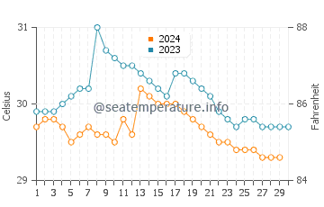 Lumut water temp chart in November