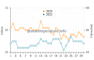 Lumuyon water temp chart in November