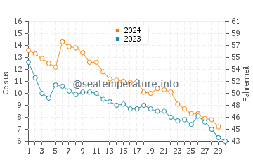 Temperature dell'acqua a Luna Pier a novembre