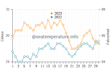 Luna water temp chart in November