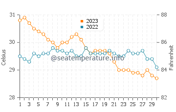 Lunas water temp chart in November