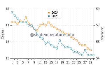 Lundy Bay water temp chart in November