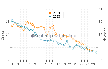 Temperature dell'acqua a Lundy a novembre