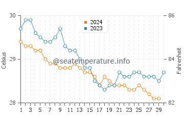 Temperature dell'acqua a Luperón a novembre