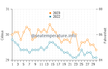 Lupon water temp chart in November