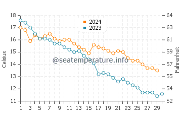 Lushun water temp chart in November