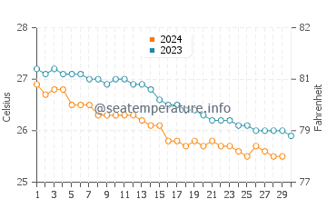 Lydgate Beach water temp chart in November