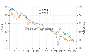 Temperature dell'acqua a Lynn a novembre