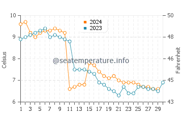 Temperature dell'acqua a Lysaker a novembre