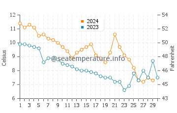 Temperature dell'acqua a Lysekil a novembre