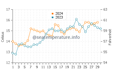 Lyttelton water temp chart in November