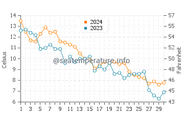 M Street Beach water temp chart in November
