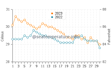 Températures de l'eau à Mabahin en novembre