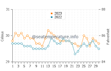 Temperatura vode u Mabay u studenom