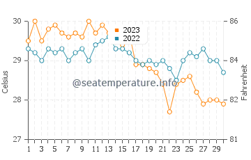 Mabiton water temp chart in November