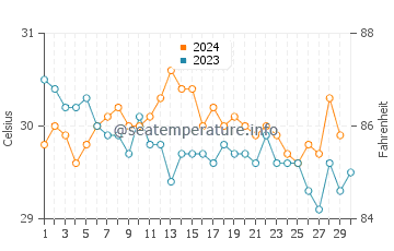 Mabul water temp chart in November