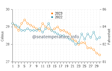 Macalaya water temp chart in November