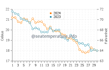 Temperature dell'acqua a Maccarese a novembre