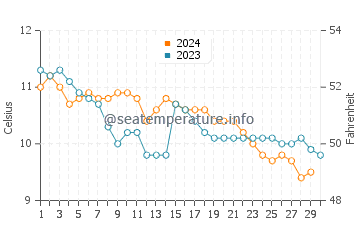 Temperature dell'acqua a Macduff a novembre