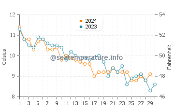 Machiasport water temp chart in November