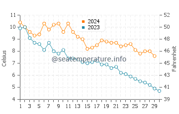 Temperature dell'acqua a Mackinac Island a novembre