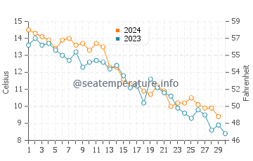 Madaket Beach water temp chart in November