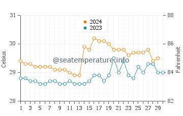 Madang water temp chart in November