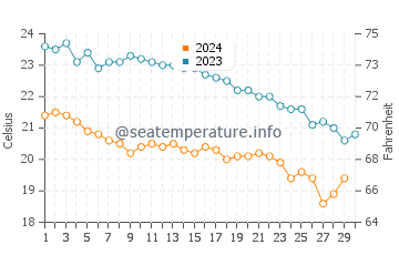 Temperature dell'acqua a Mades a novembre