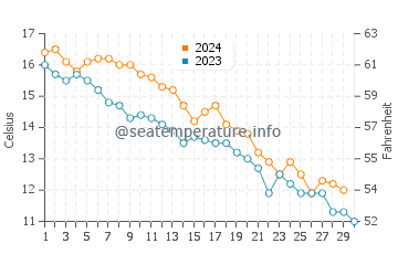 Temperature dell'acqua a Madison a novembre
