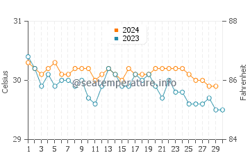 Températures de l'eau à Madolenihmw en novembre