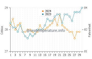 Temperature dell'acqua a Madre de Deus a novembre